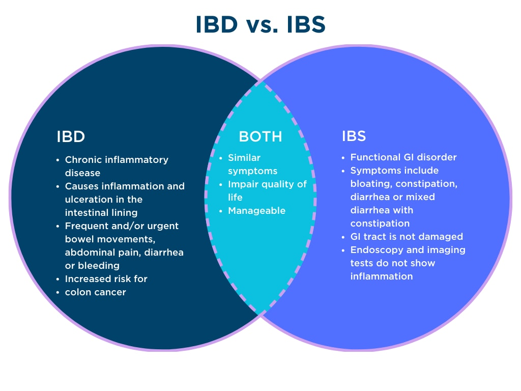 Comparison of IBD and IBS symptoms